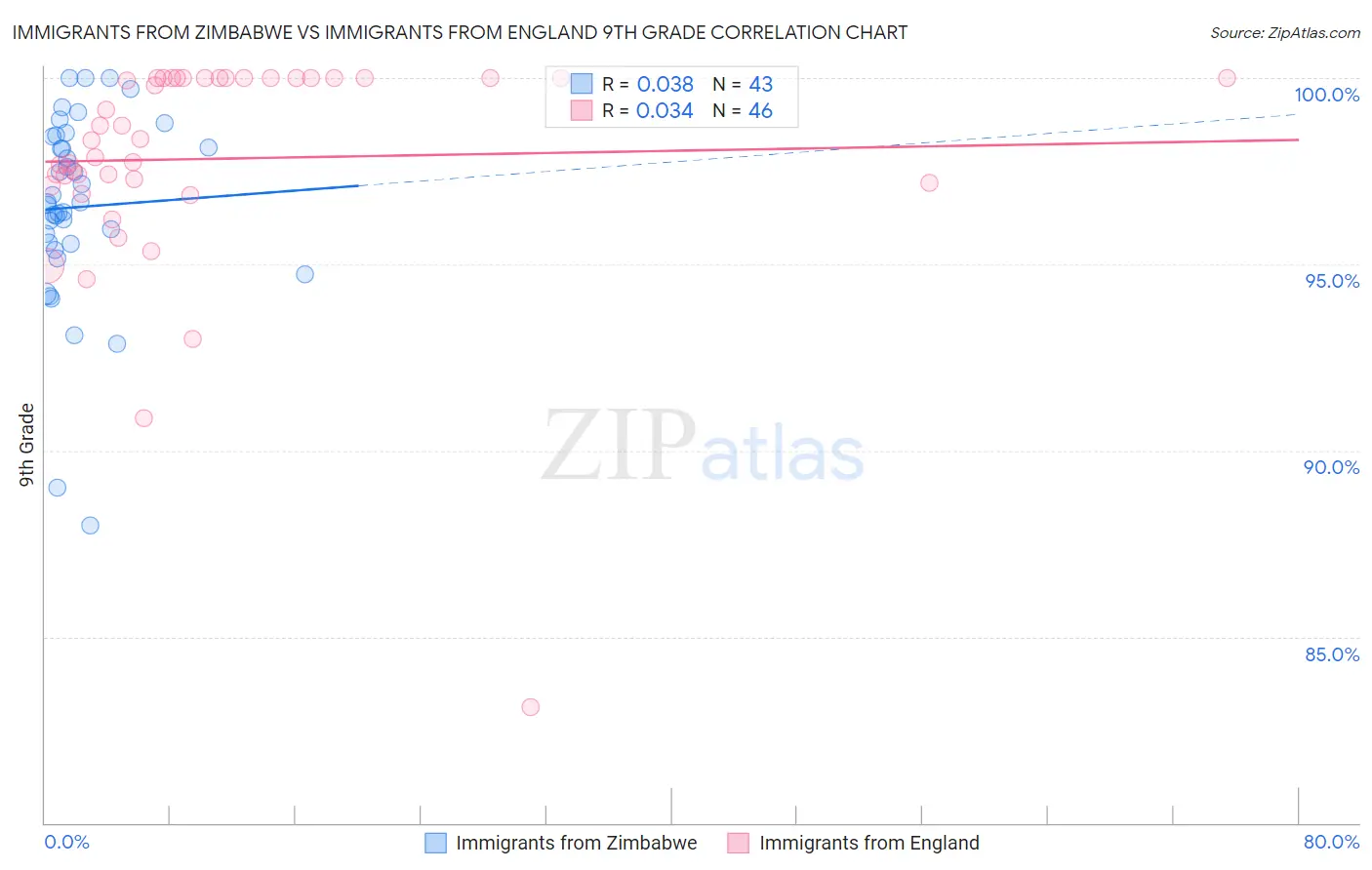Immigrants from Zimbabwe vs Immigrants from England 9th Grade