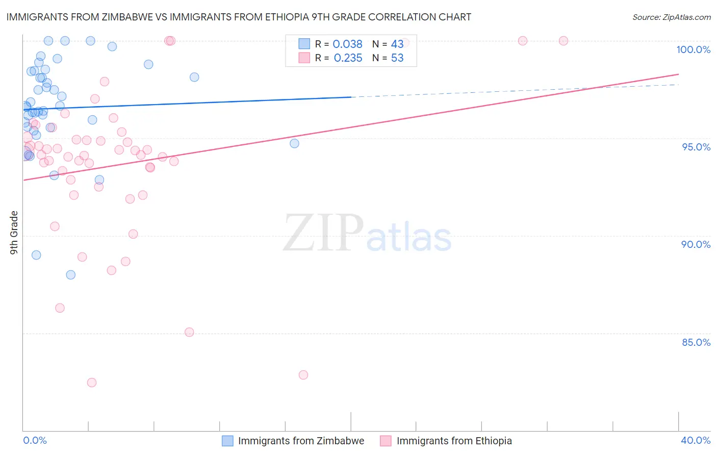 Immigrants from Zimbabwe vs Immigrants from Ethiopia 9th Grade