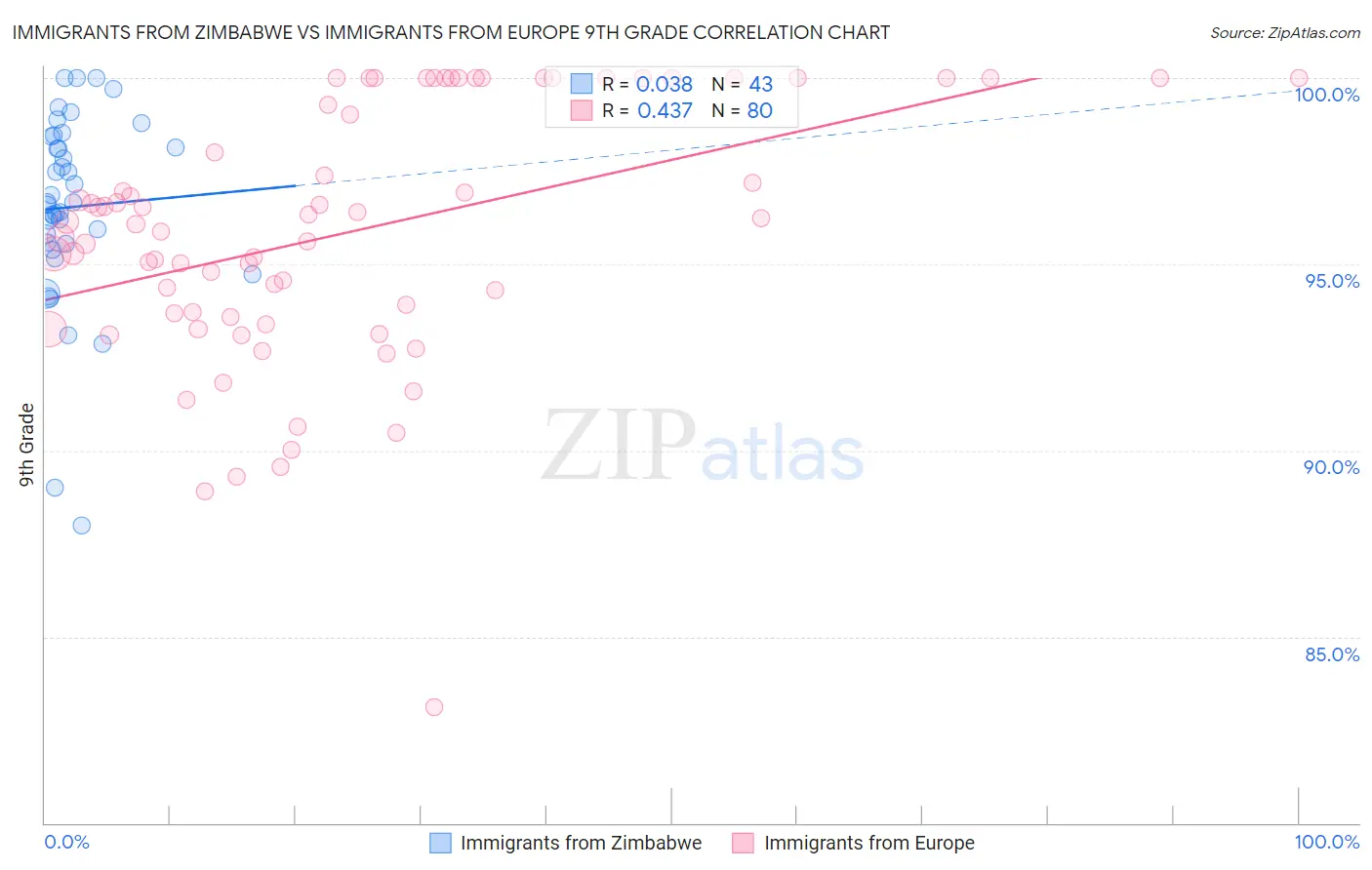 Immigrants from Zimbabwe vs Immigrants from Europe 9th Grade