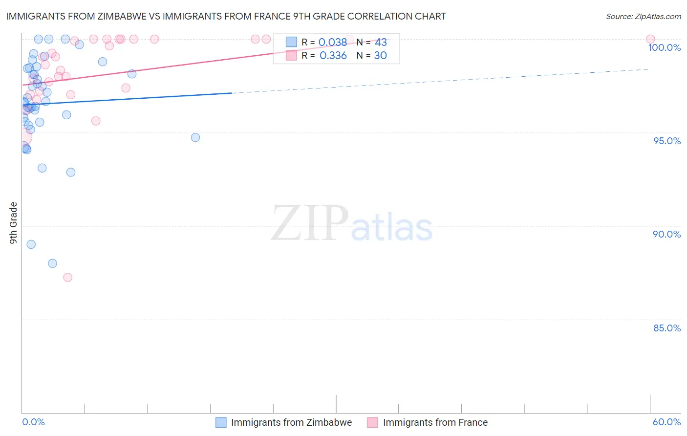 Immigrants from Zimbabwe vs Immigrants from France 9th Grade