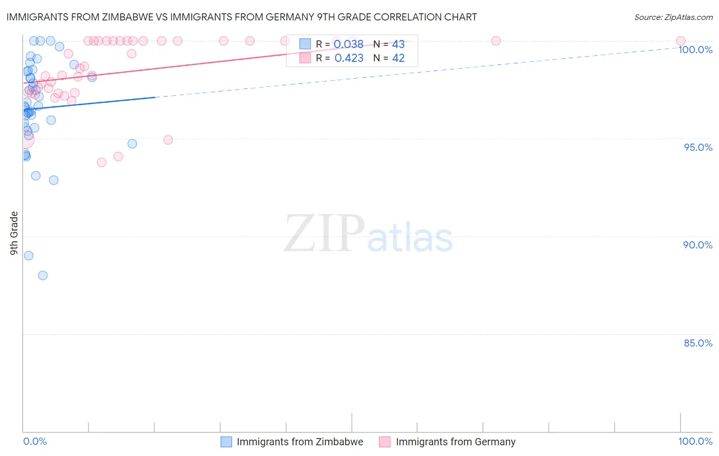 Immigrants from Zimbabwe vs Immigrants from Germany 9th Grade