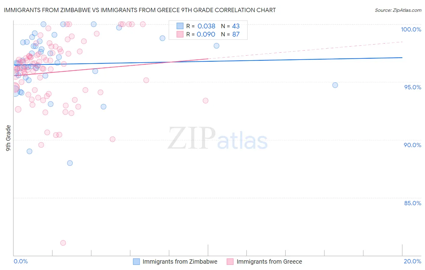 Immigrants from Zimbabwe vs Immigrants from Greece 9th Grade