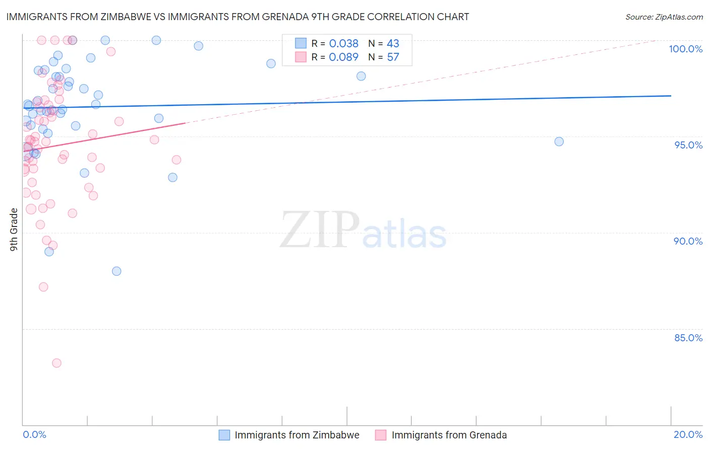 Immigrants from Zimbabwe vs Immigrants from Grenada 9th Grade