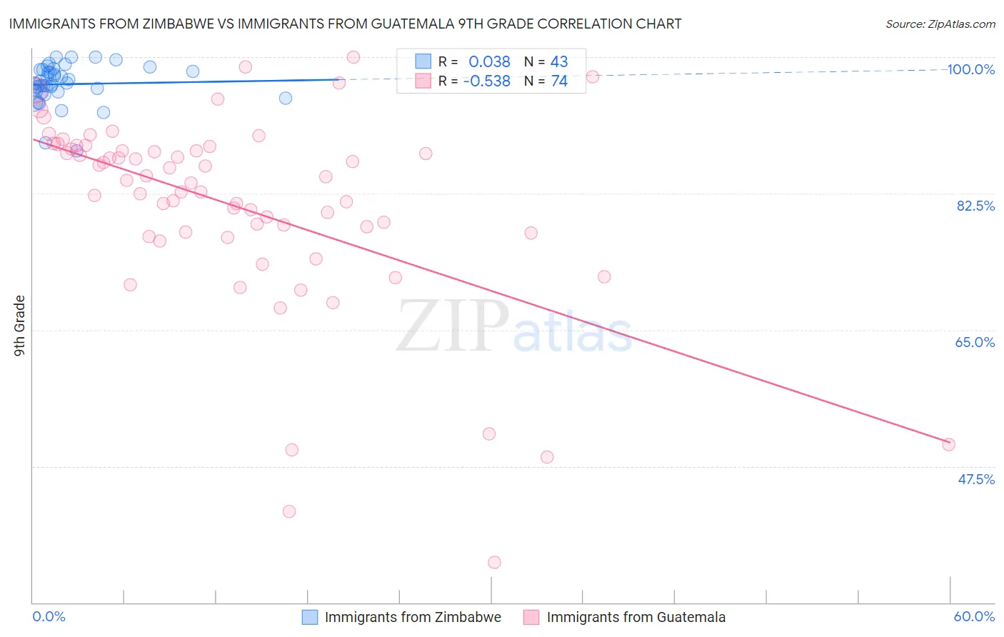 Immigrants from Zimbabwe vs Immigrants from Guatemala 9th Grade