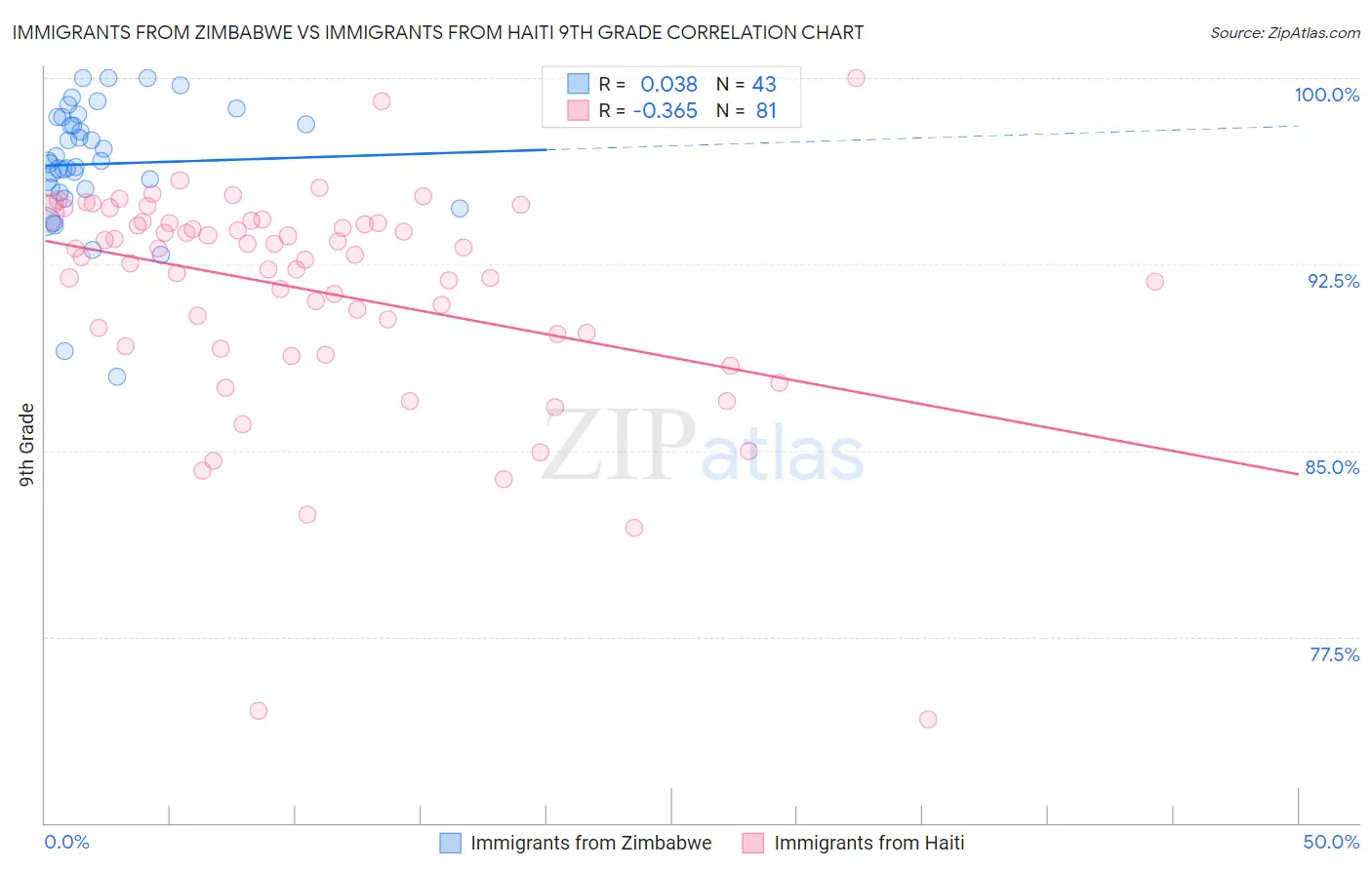 Immigrants from Zimbabwe vs Immigrants from Haiti 9th Grade