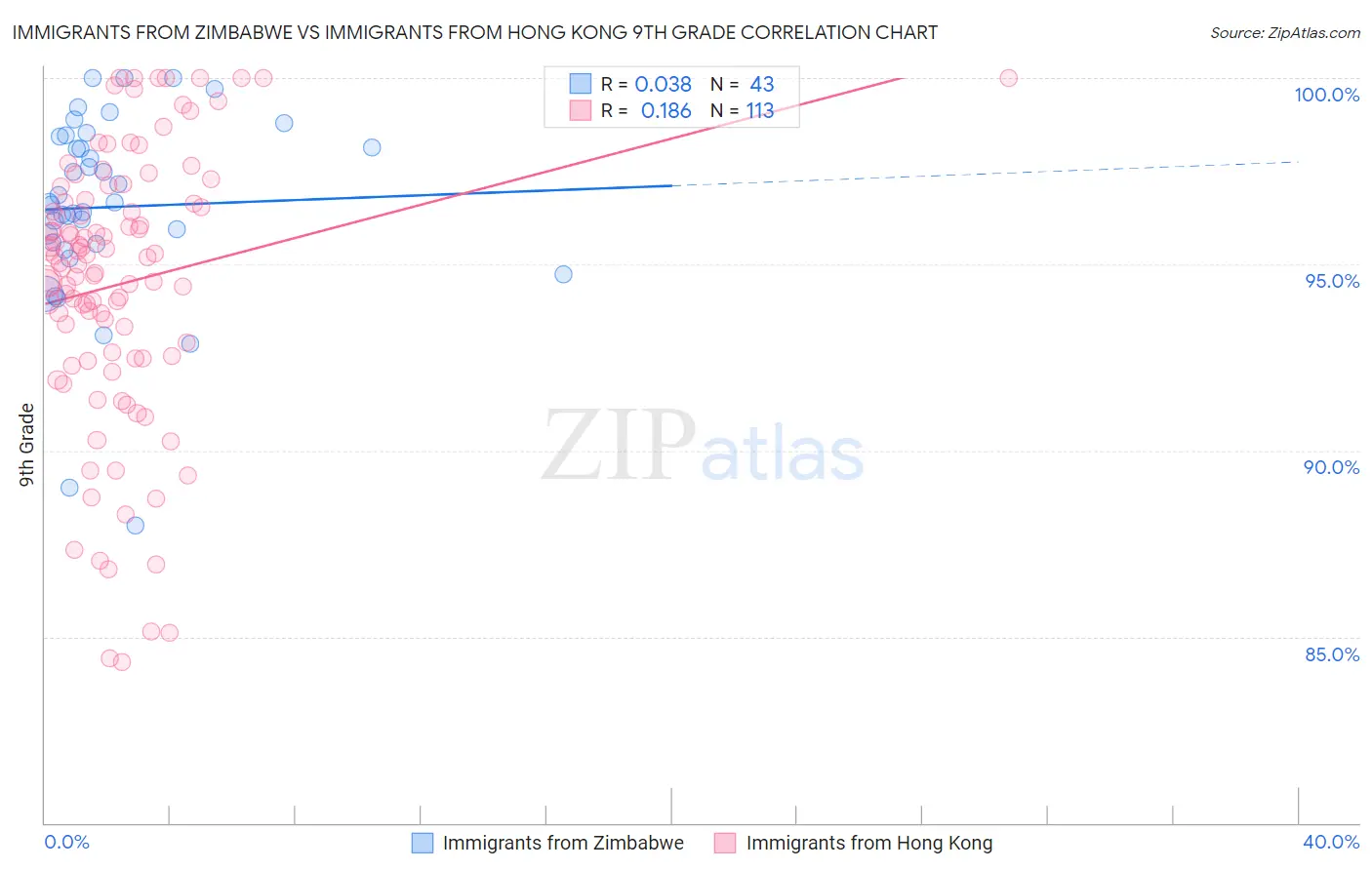 Immigrants from Zimbabwe vs Immigrants from Hong Kong 9th Grade