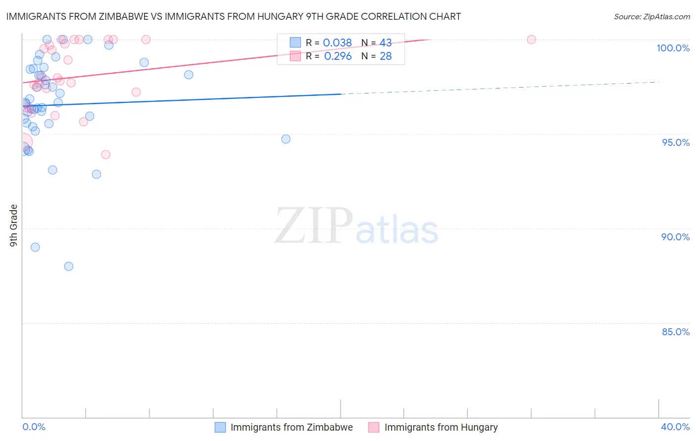 Immigrants from Zimbabwe vs Immigrants from Hungary 9th Grade