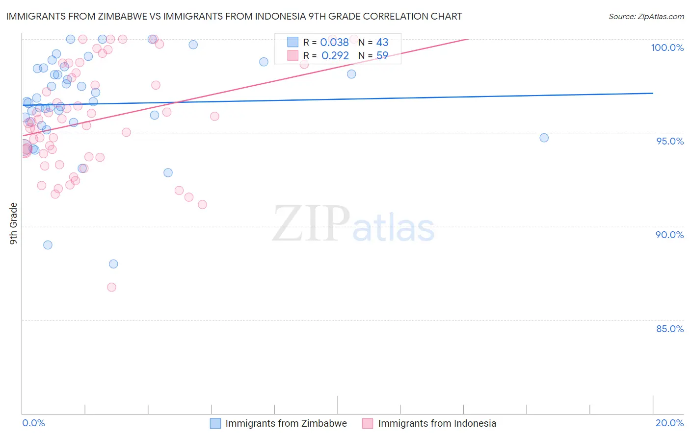 Immigrants from Zimbabwe vs Immigrants from Indonesia 9th Grade