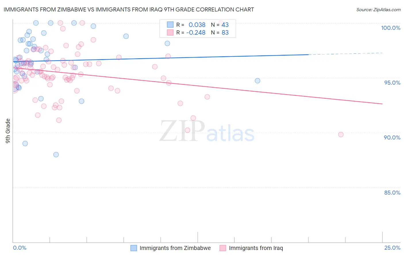 Immigrants from Zimbabwe vs Immigrants from Iraq 9th Grade