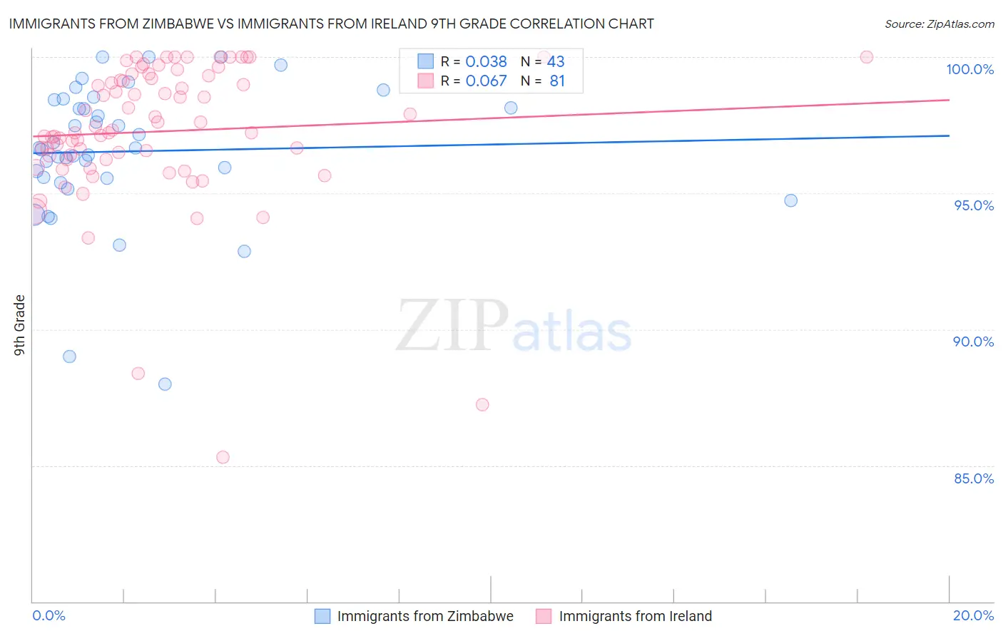 Immigrants from Zimbabwe vs Immigrants from Ireland 9th Grade
