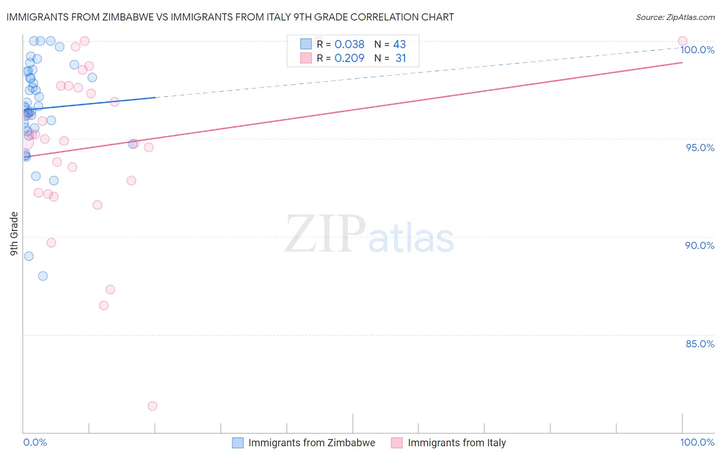 Immigrants from Zimbabwe vs Immigrants from Italy 9th Grade