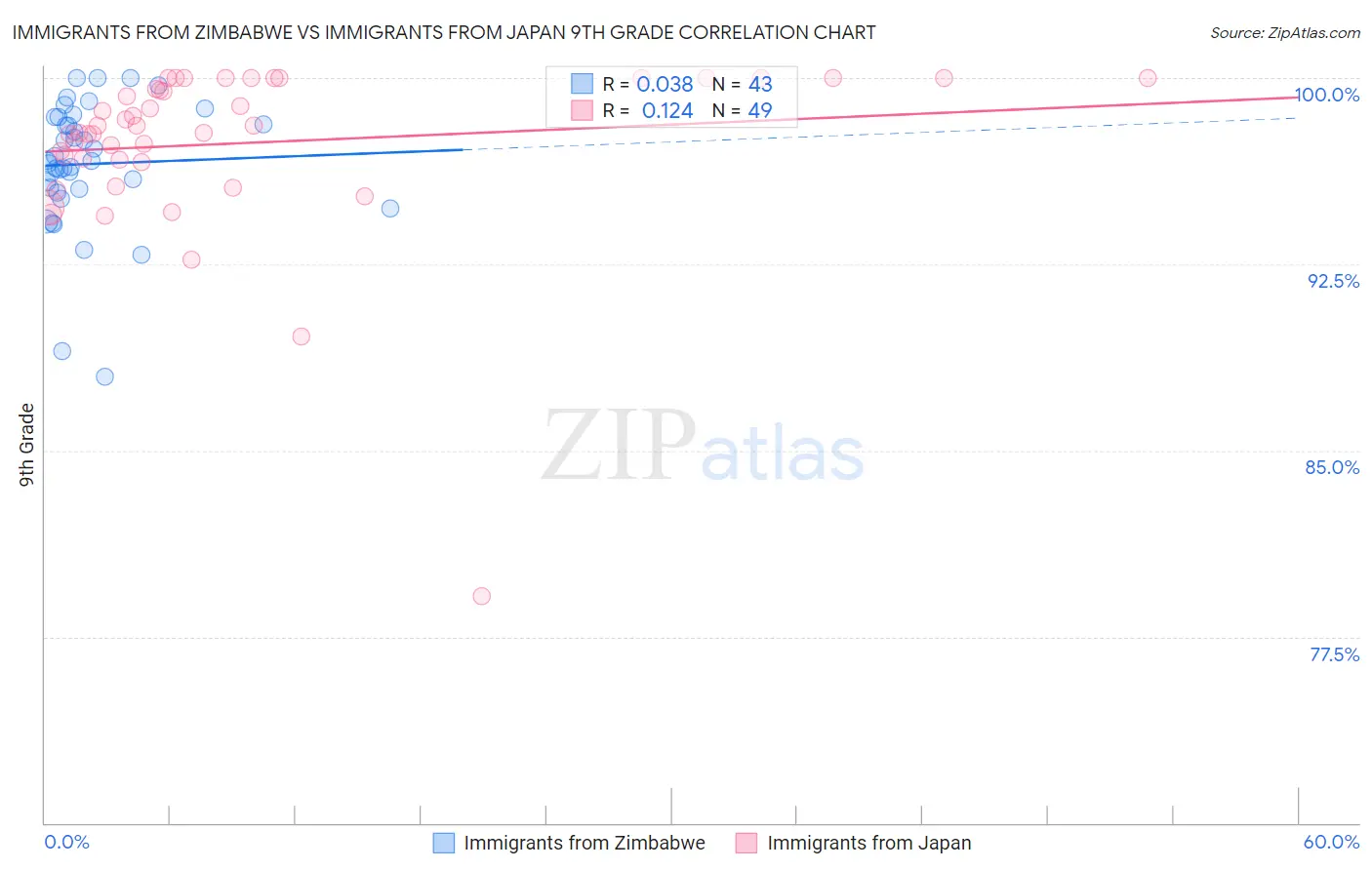 Immigrants from Zimbabwe vs Immigrants from Japan 9th Grade