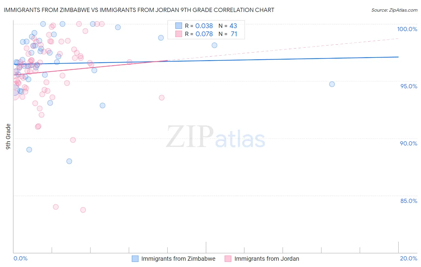 Immigrants from Zimbabwe vs Immigrants from Jordan 9th Grade