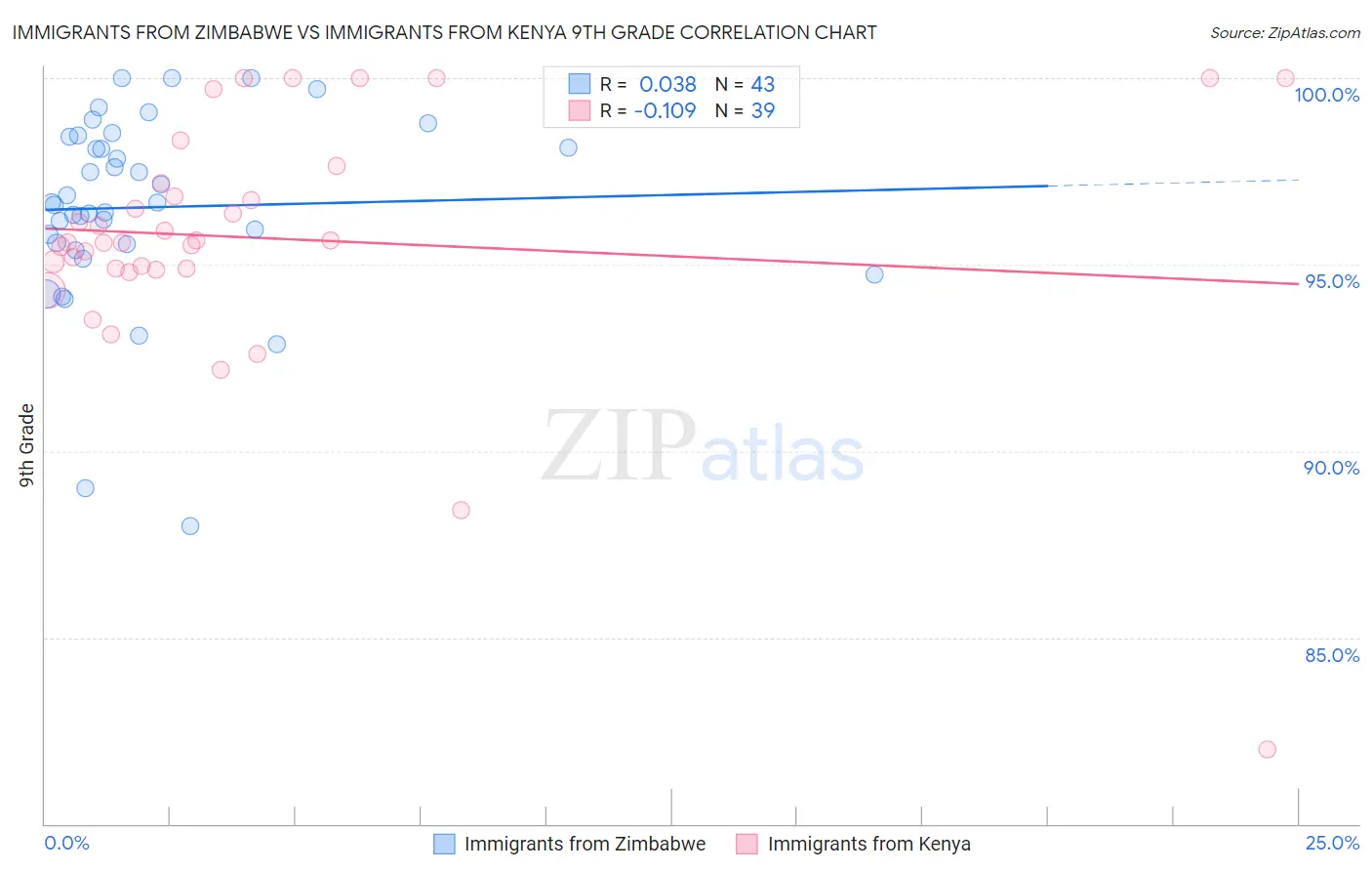 Immigrants from Zimbabwe vs Immigrants from Kenya 9th Grade