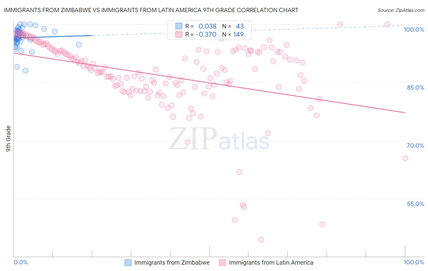 Immigrants from Zimbabwe vs Immigrants from Latin America 9th Grade