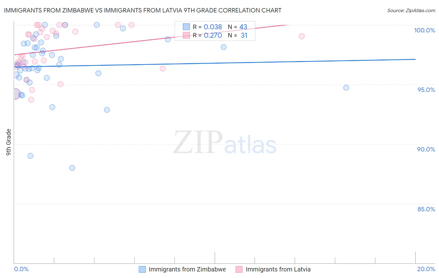 Immigrants from Zimbabwe vs Immigrants from Latvia 9th Grade