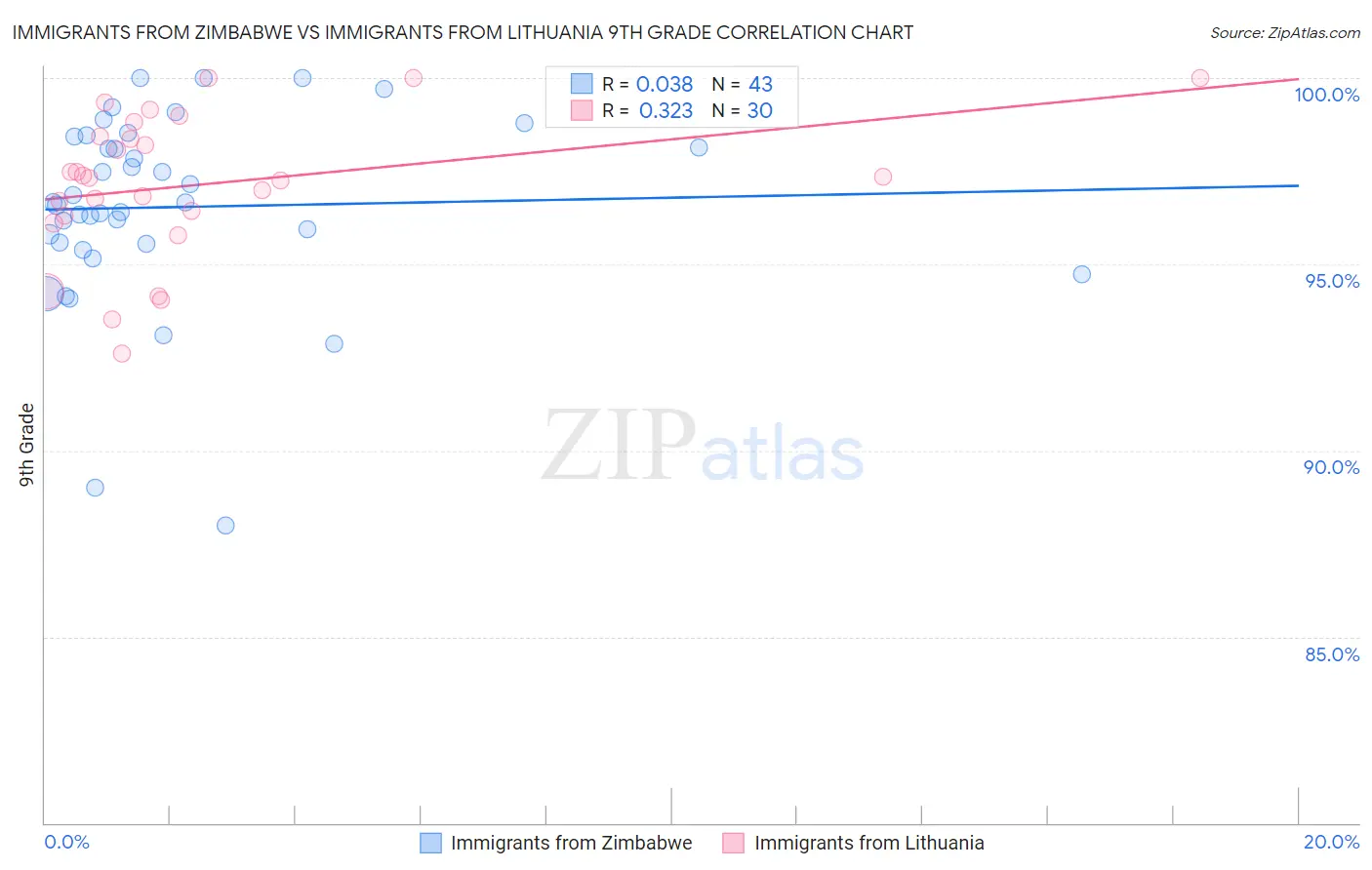 Immigrants from Zimbabwe vs Immigrants from Lithuania 9th Grade