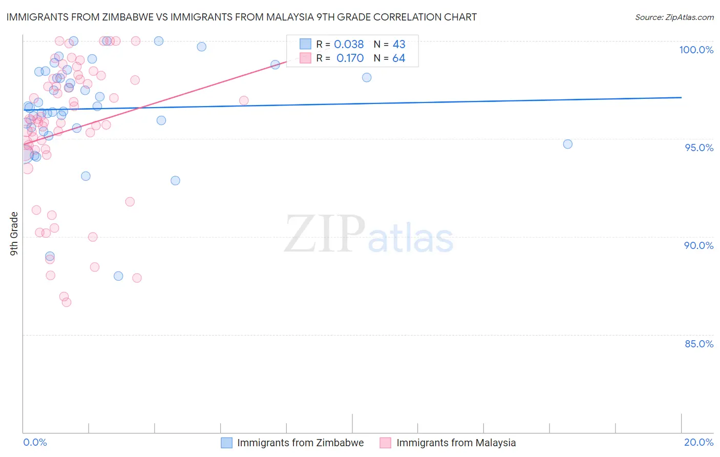 Immigrants from Zimbabwe vs Immigrants from Malaysia 9th Grade