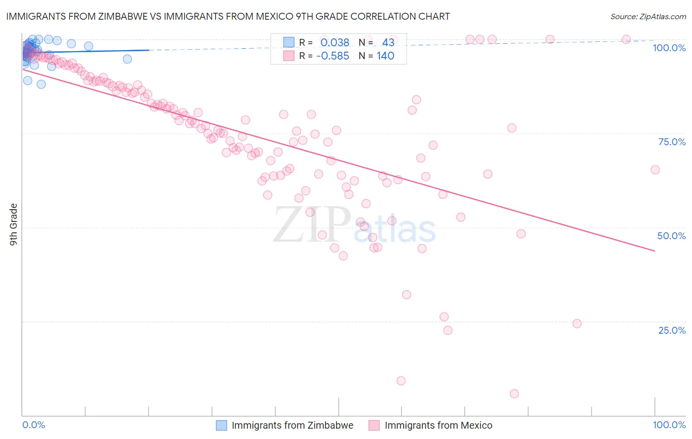 Immigrants from Zimbabwe vs Immigrants from Mexico 9th Grade