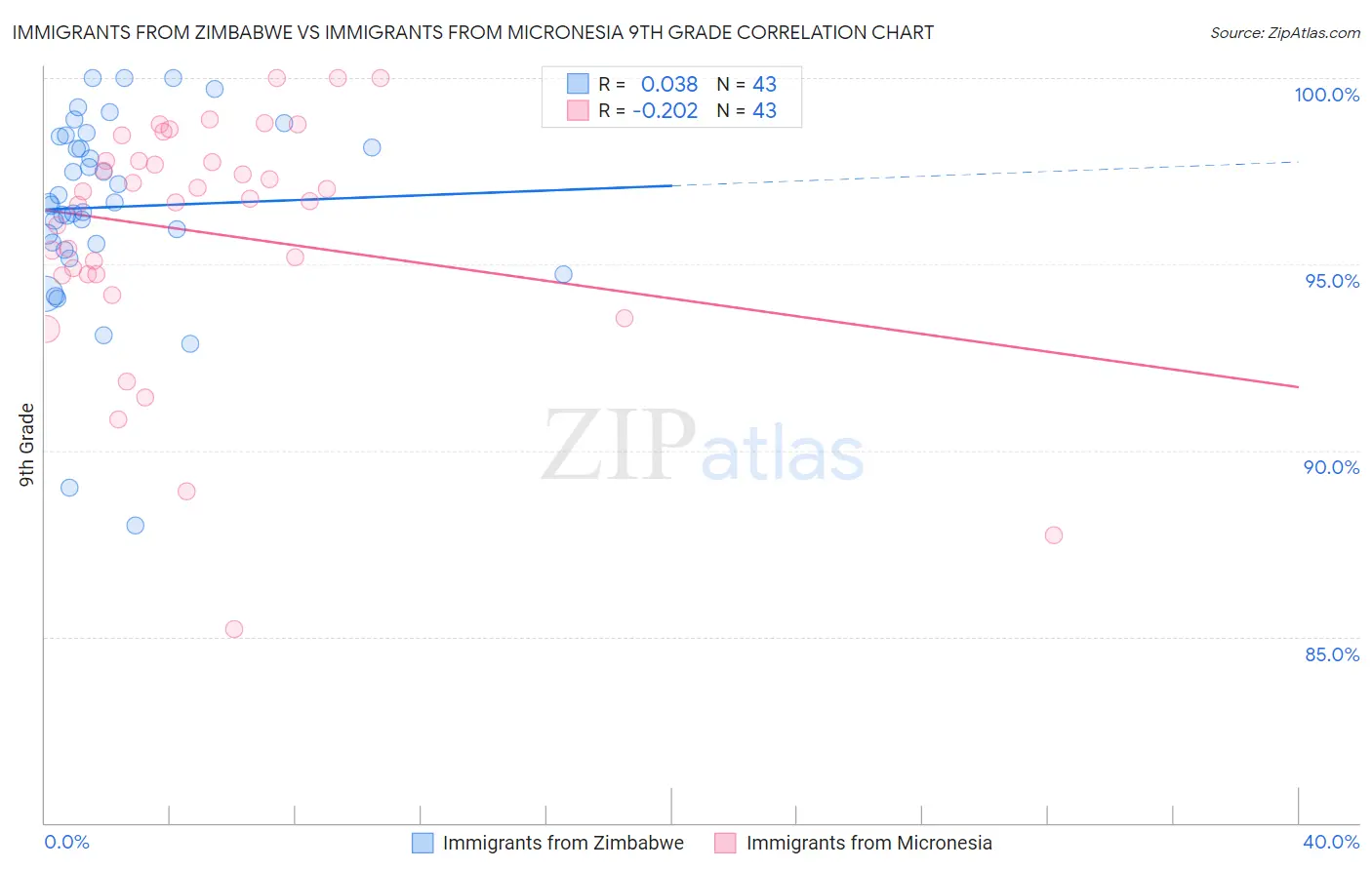 Immigrants from Zimbabwe vs Immigrants from Micronesia 9th Grade