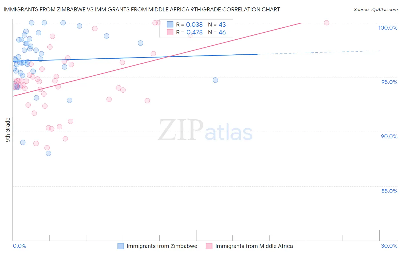 Immigrants from Zimbabwe vs Immigrants from Middle Africa 9th Grade