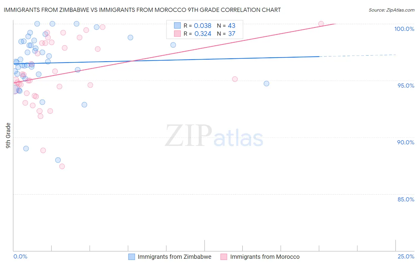 Immigrants from Zimbabwe vs Immigrants from Morocco 9th Grade