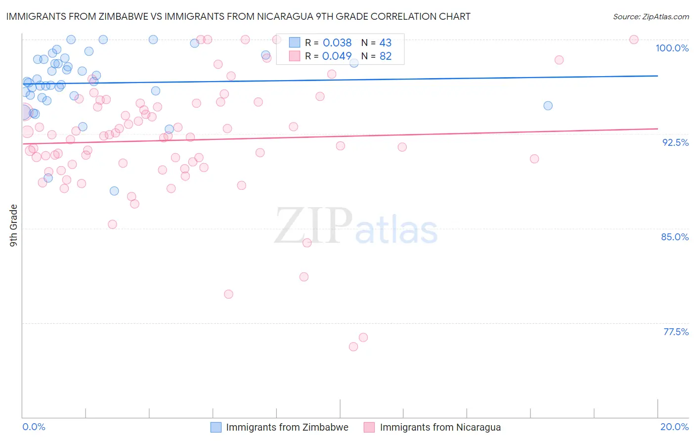 Immigrants from Zimbabwe vs Immigrants from Nicaragua 9th Grade