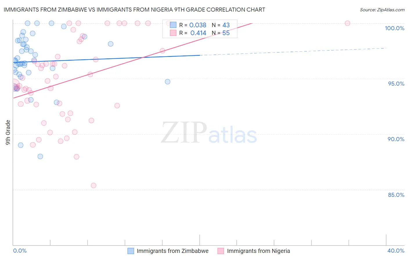 Immigrants from Zimbabwe vs Immigrants from Nigeria 9th Grade