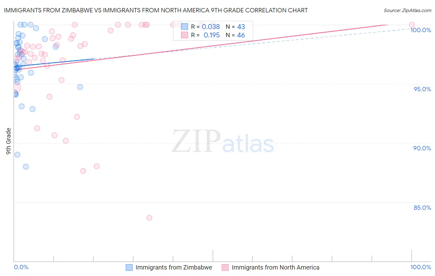 Immigrants from Zimbabwe vs Immigrants from North America 9th Grade