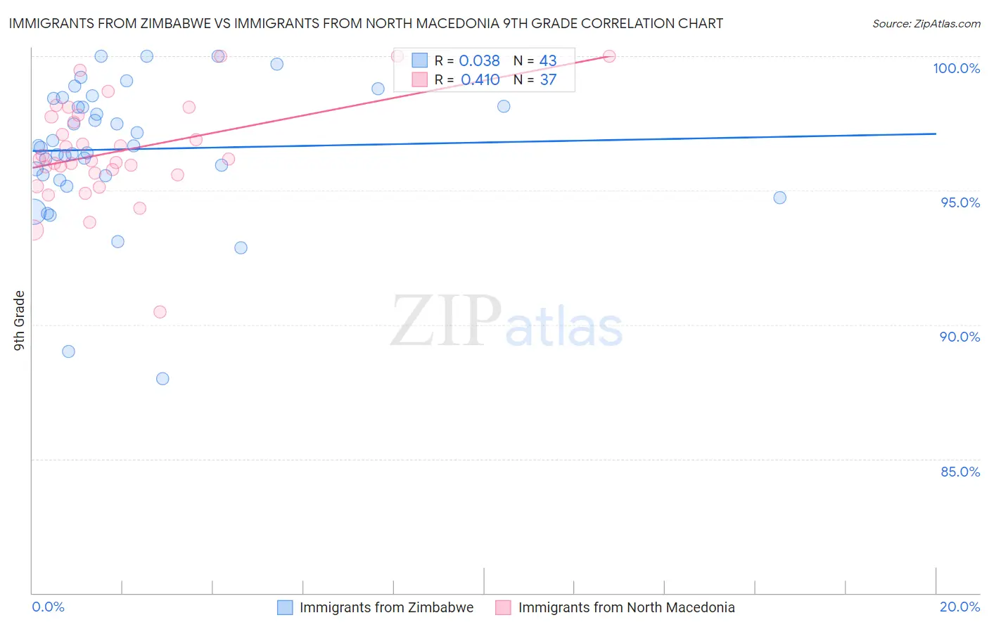 Immigrants from Zimbabwe vs Immigrants from North Macedonia 9th Grade