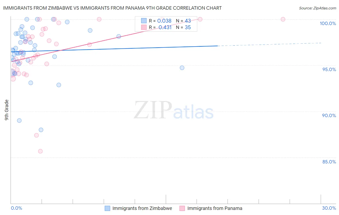 Immigrants from Zimbabwe vs Immigrants from Panama 9th Grade