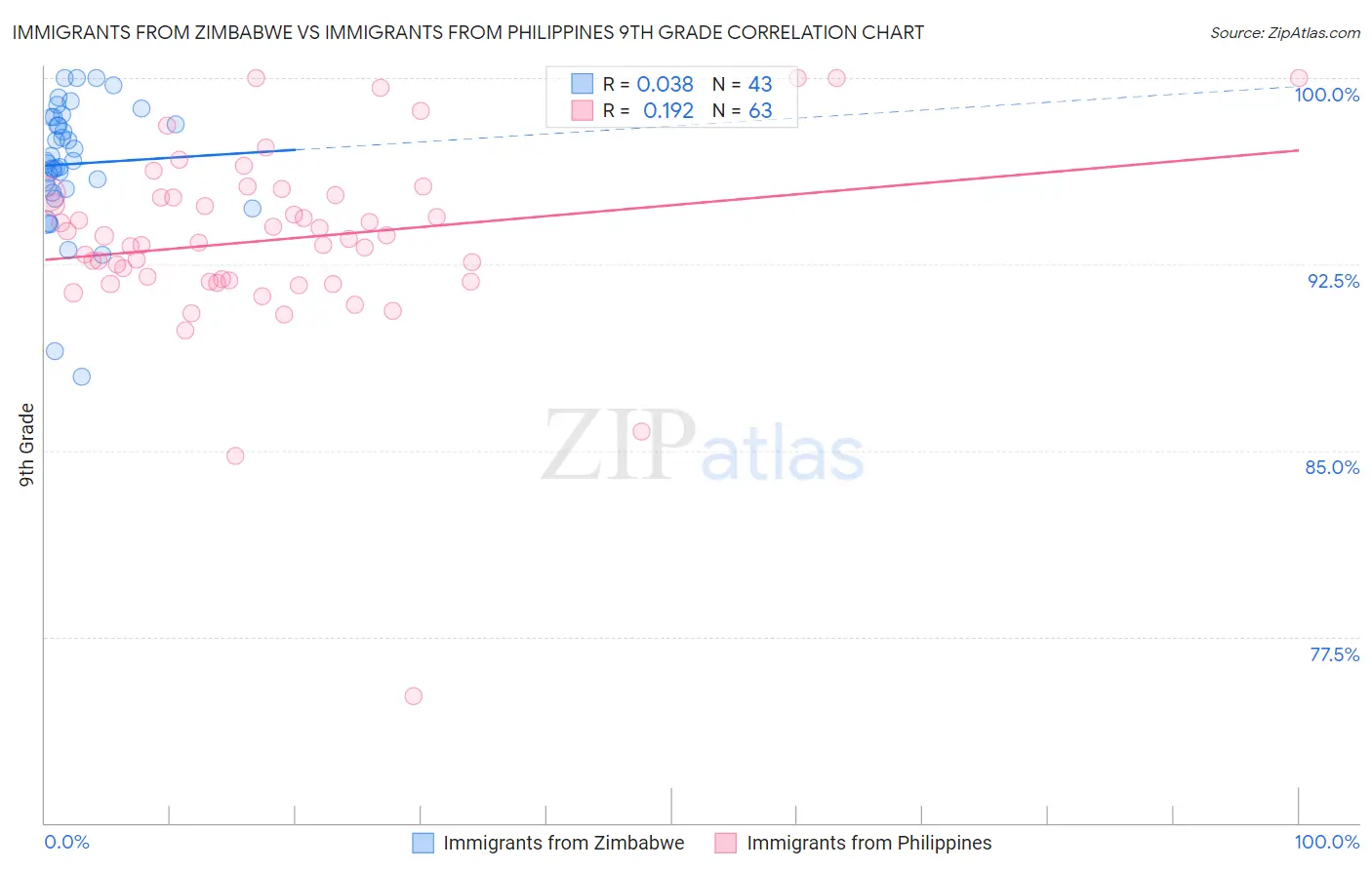 Immigrants from Zimbabwe vs Immigrants from Philippines 9th Grade