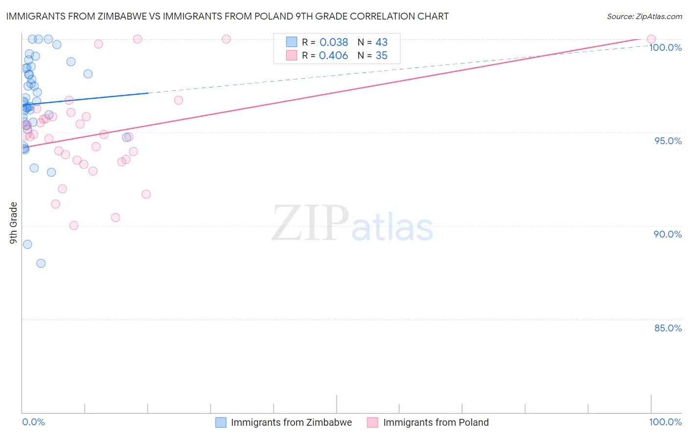 Immigrants from Zimbabwe vs Immigrants from Poland 9th Grade