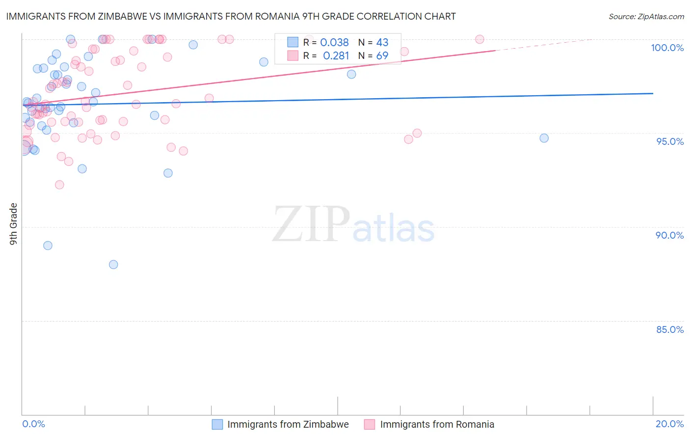 Immigrants from Zimbabwe vs Immigrants from Romania 9th Grade