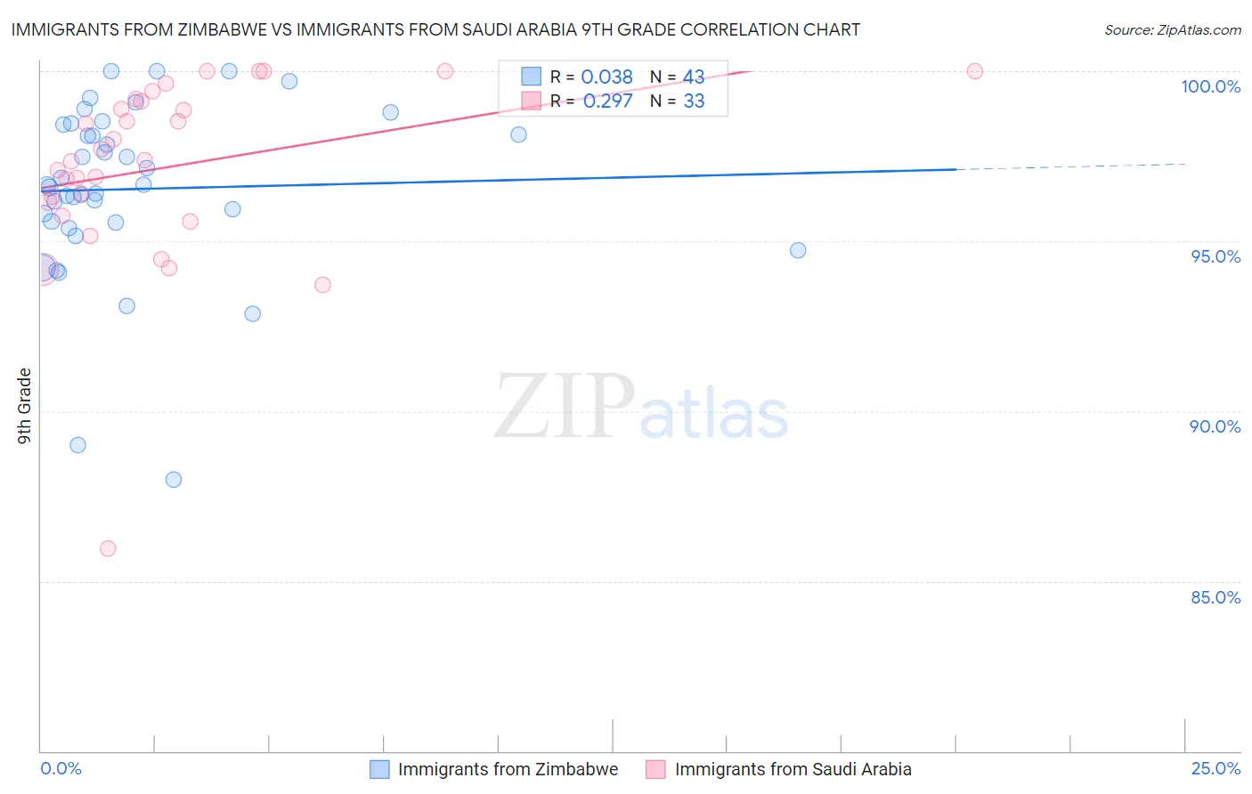Immigrants from Zimbabwe vs Immigrants from Saudi Arabia 9th Grade