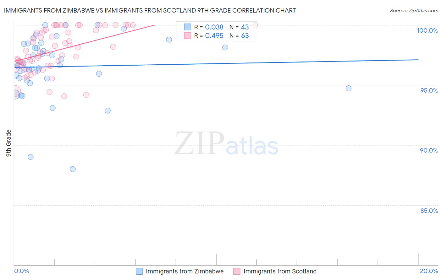 Immigrants from Zimbabwe vs Immigrants from Scotland 9th Grade