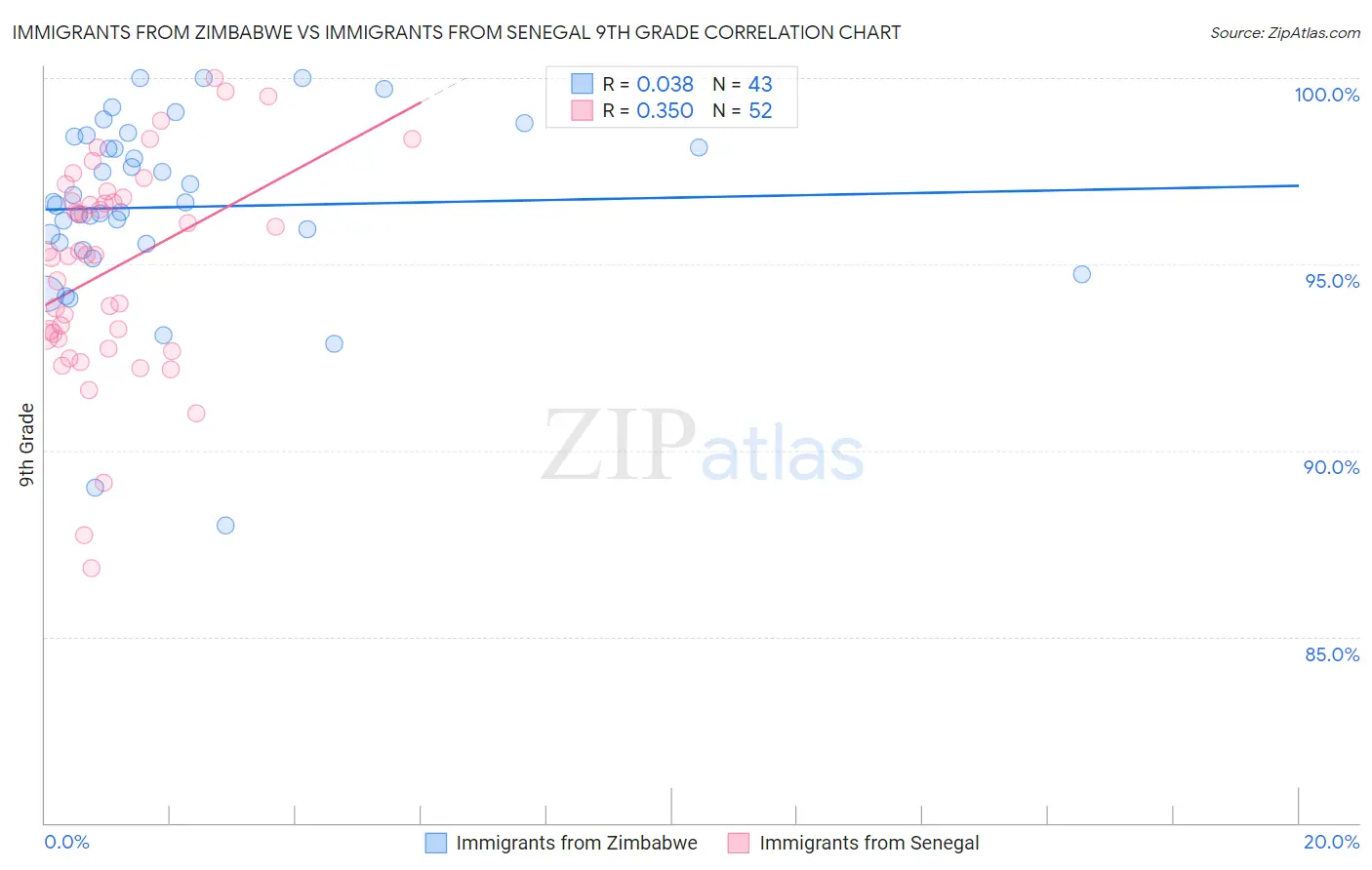 Immigrants from Zimbabwe vs Immigrants from Senegal 9th Grade