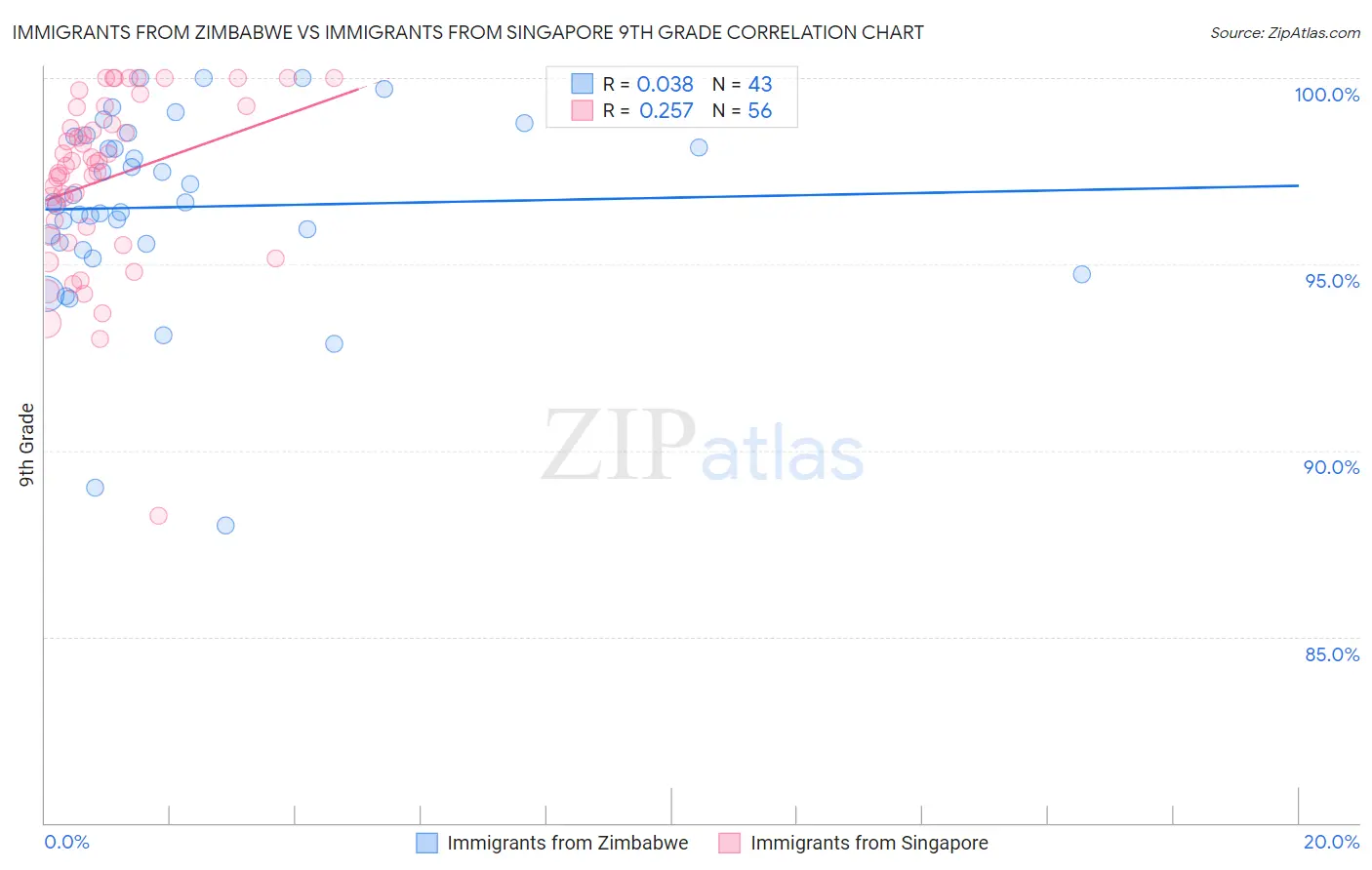 Immigrants from Zimbabwe vs Immigrants from Singapore 9th Grade