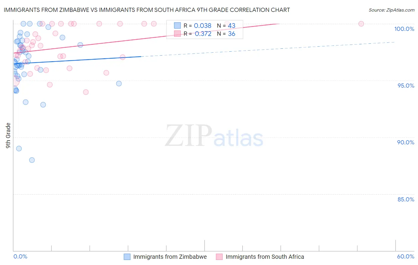 Immigrants from Zimbabwe vs Immigrants from South Africa 9th Grade