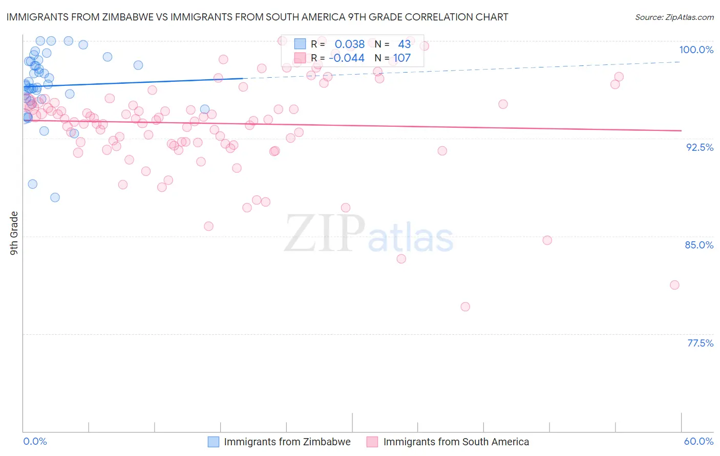 Immigrants from Zimbabwe vs Immigrants from South America 9th Grade