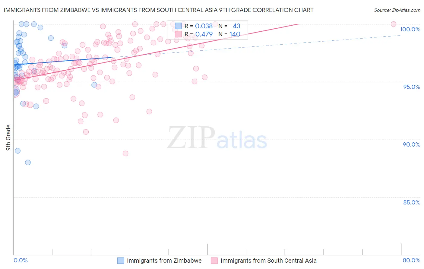 Immigrants from Zimbabwe vs Immigrants from South Central Asia 9th Grade