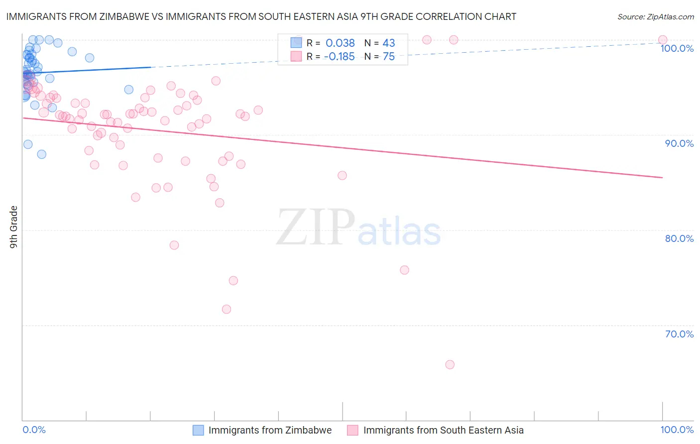Immigrants from Zimbabwe vs Immigrants from South Eastern Asia 9th Grade