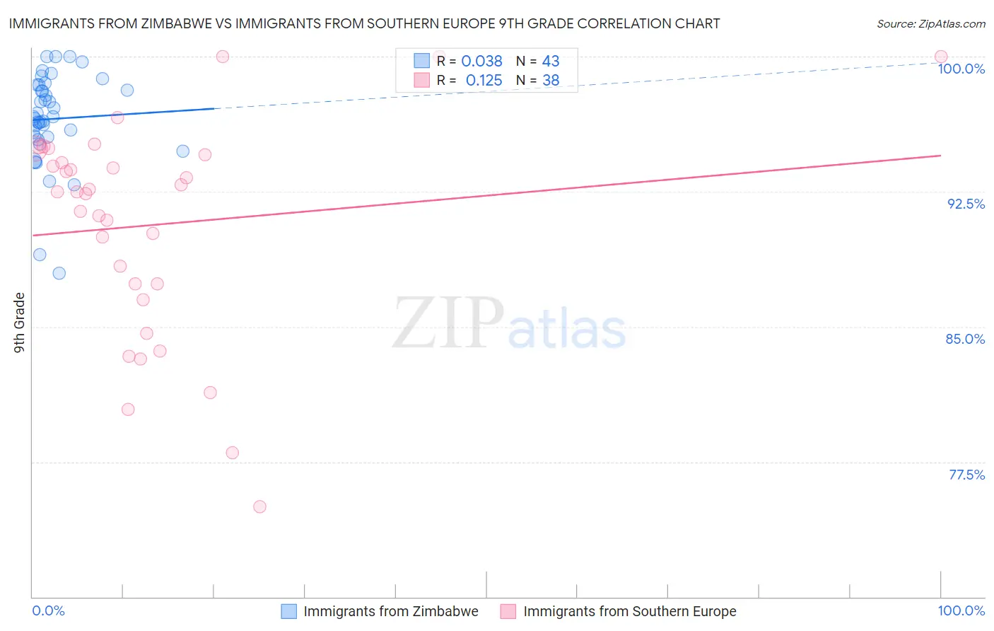 Immigrants from Zimbabwe vs Immigrants from Southern Europe 9th Grade
