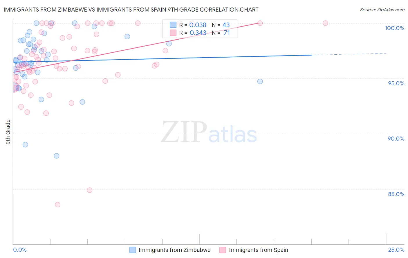 Immigrants from Zimbabwe vs Immigrants from Spain 9th Grade