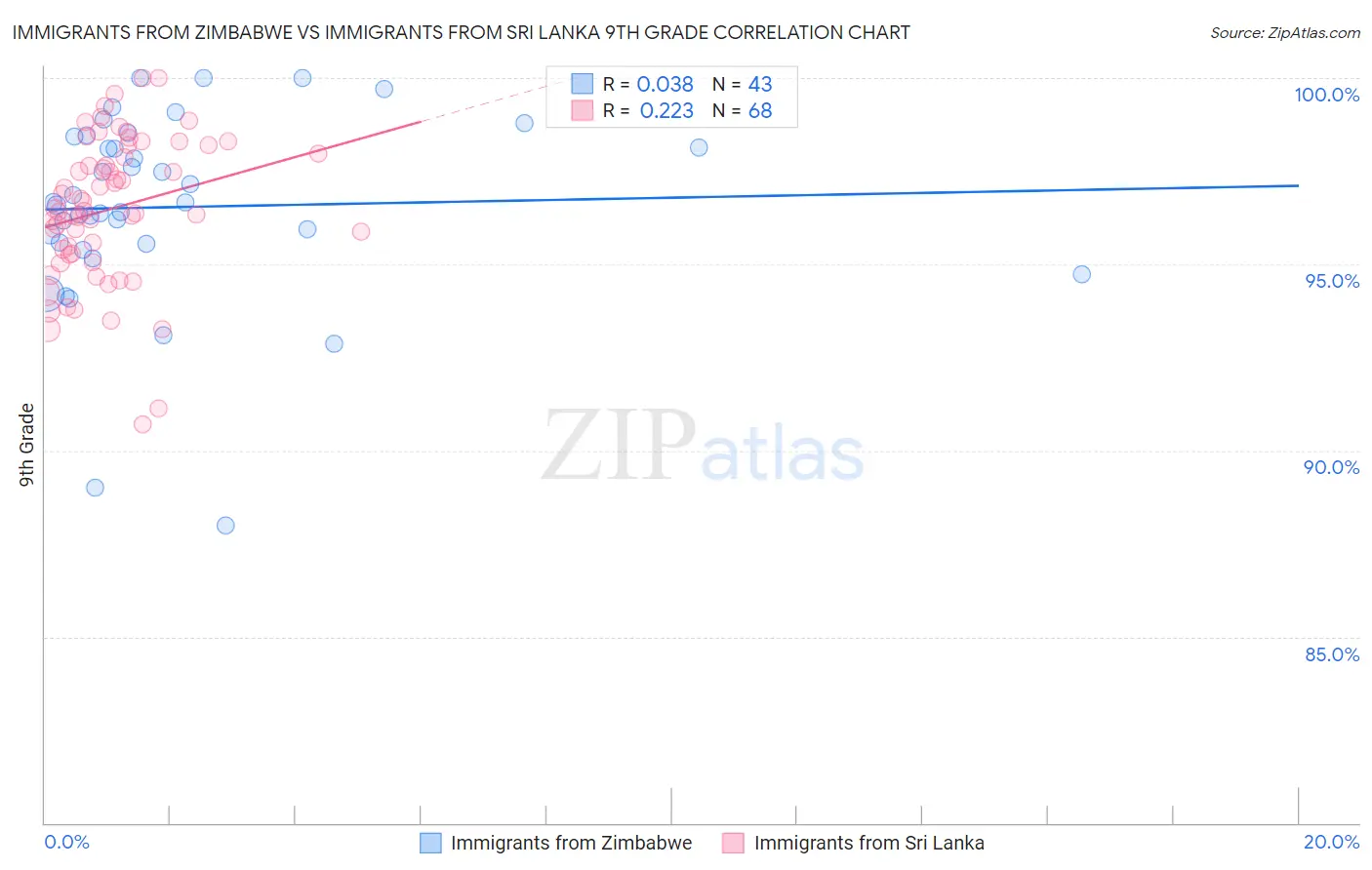 Immigrants from Zimbabwe vs Immigrants from Sri Lanka 9th Grade