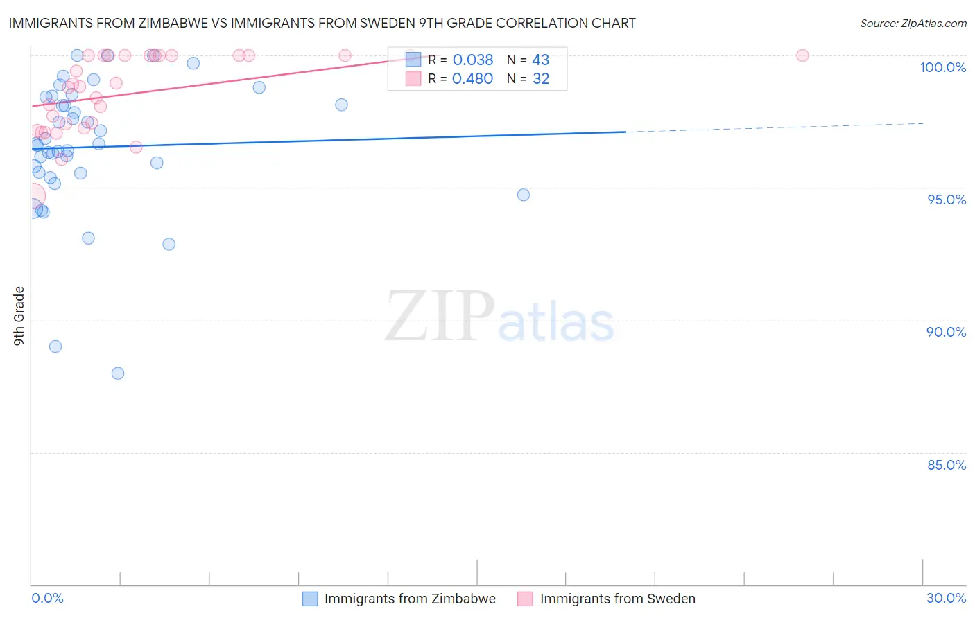 Immigrants from Zimbabwe vs Immigrants from Sweden 9th Grade