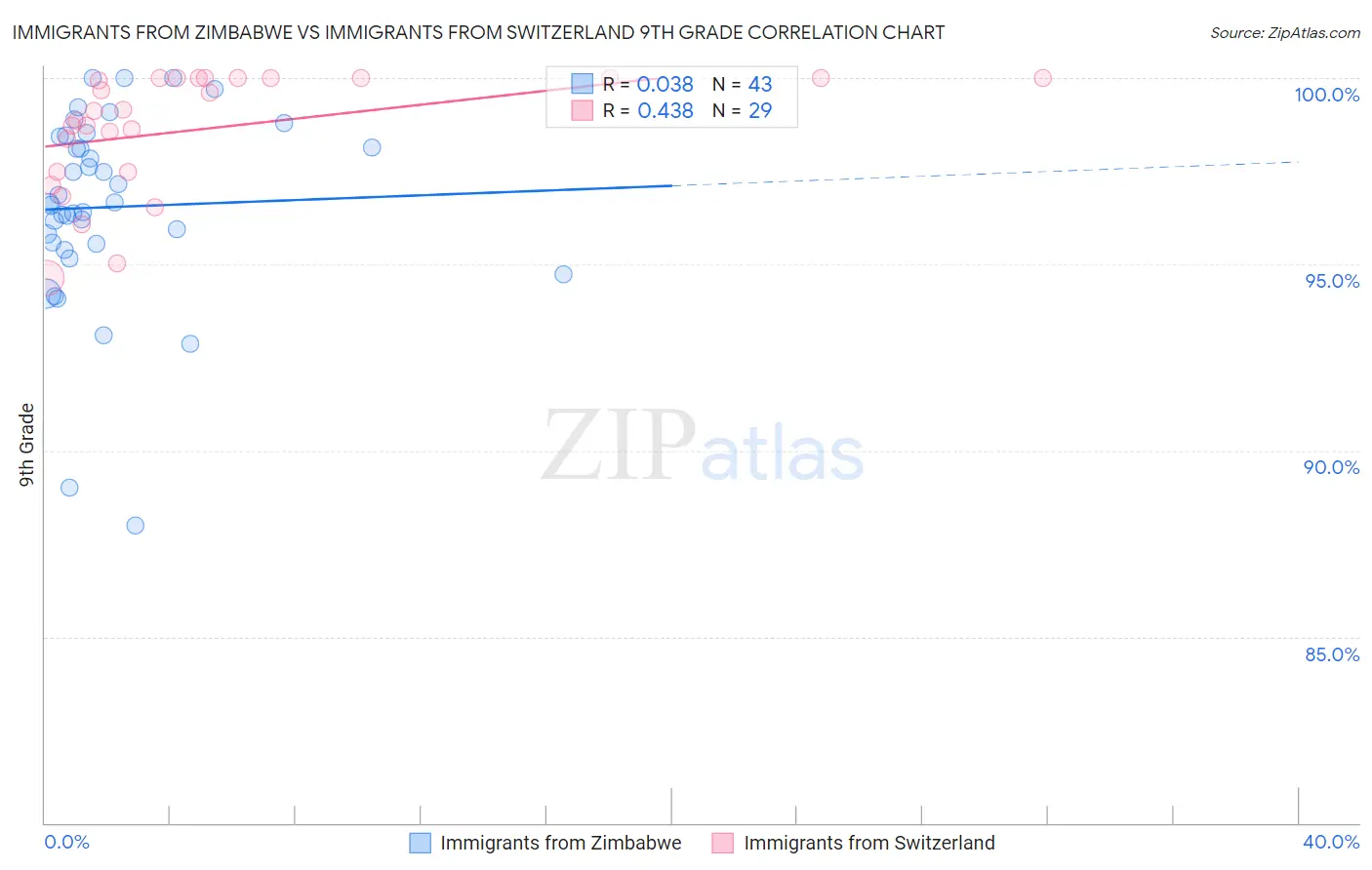Immigrants from Zimbabwe vs Immigrants from Switzerland 9th Grade