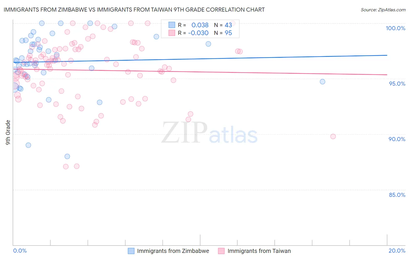 Immigrants from Zimbabwe vs Immigrants from Taiwan 9th Grade