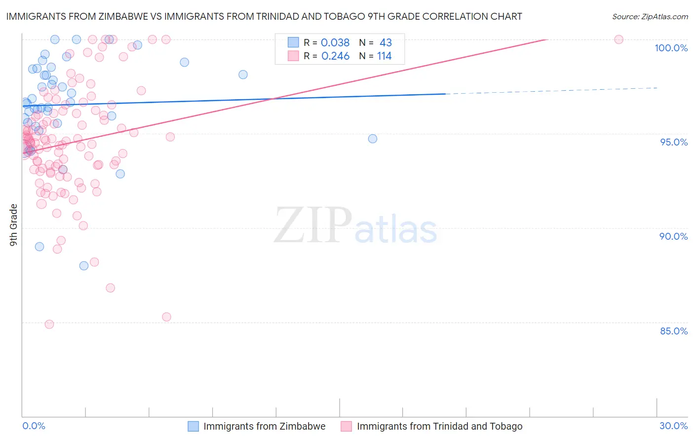 Immigrants from Zimbabwe vs Immigrants from Trinidad and Tobago 9th Grade