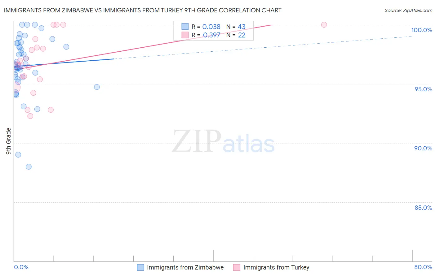 Immigrants from Zimbabwe vs Immigrants from Turkey 9th Grade